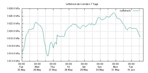 Luftdruck