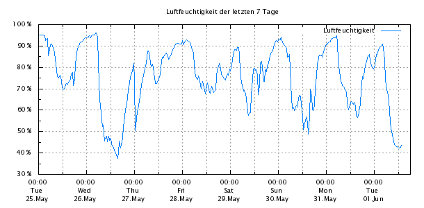 Luftfeuchte