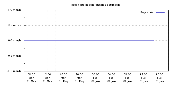Regenrate