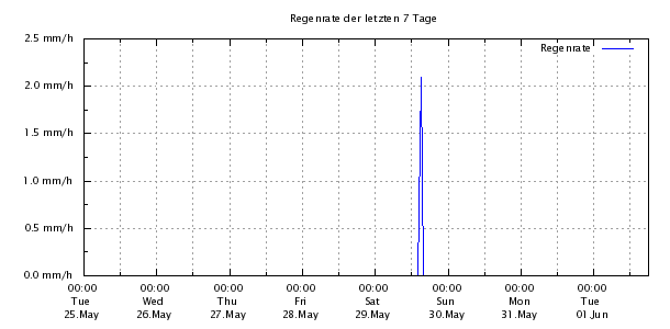 Regenrate