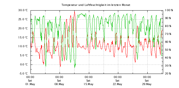 Temperatur