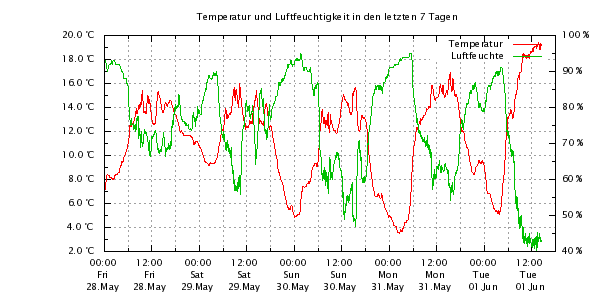 Temperatur