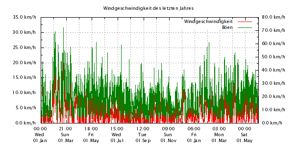 Wind